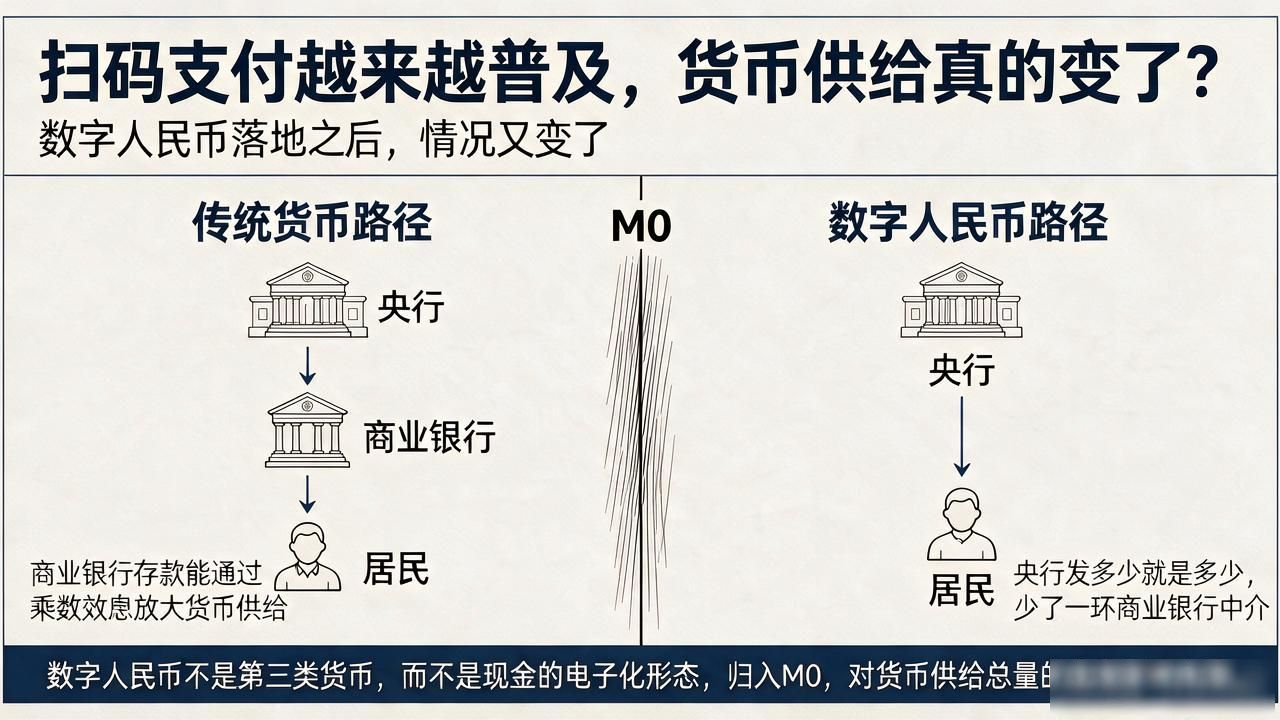 扫码支付越来越普及，货币供给真的变了？这几个点得搞懂
